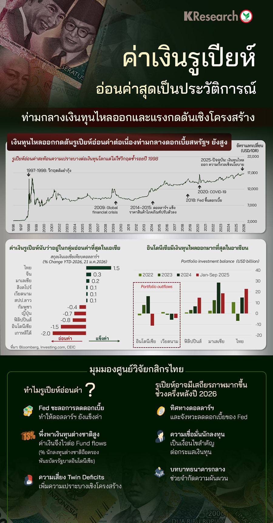 รูเปียห์อ่อนค่าเป็นประวัติการณ์ ท่ามกลางเงินทุนไหลออกและแรงกดดันเชิงโครงสร้าง
