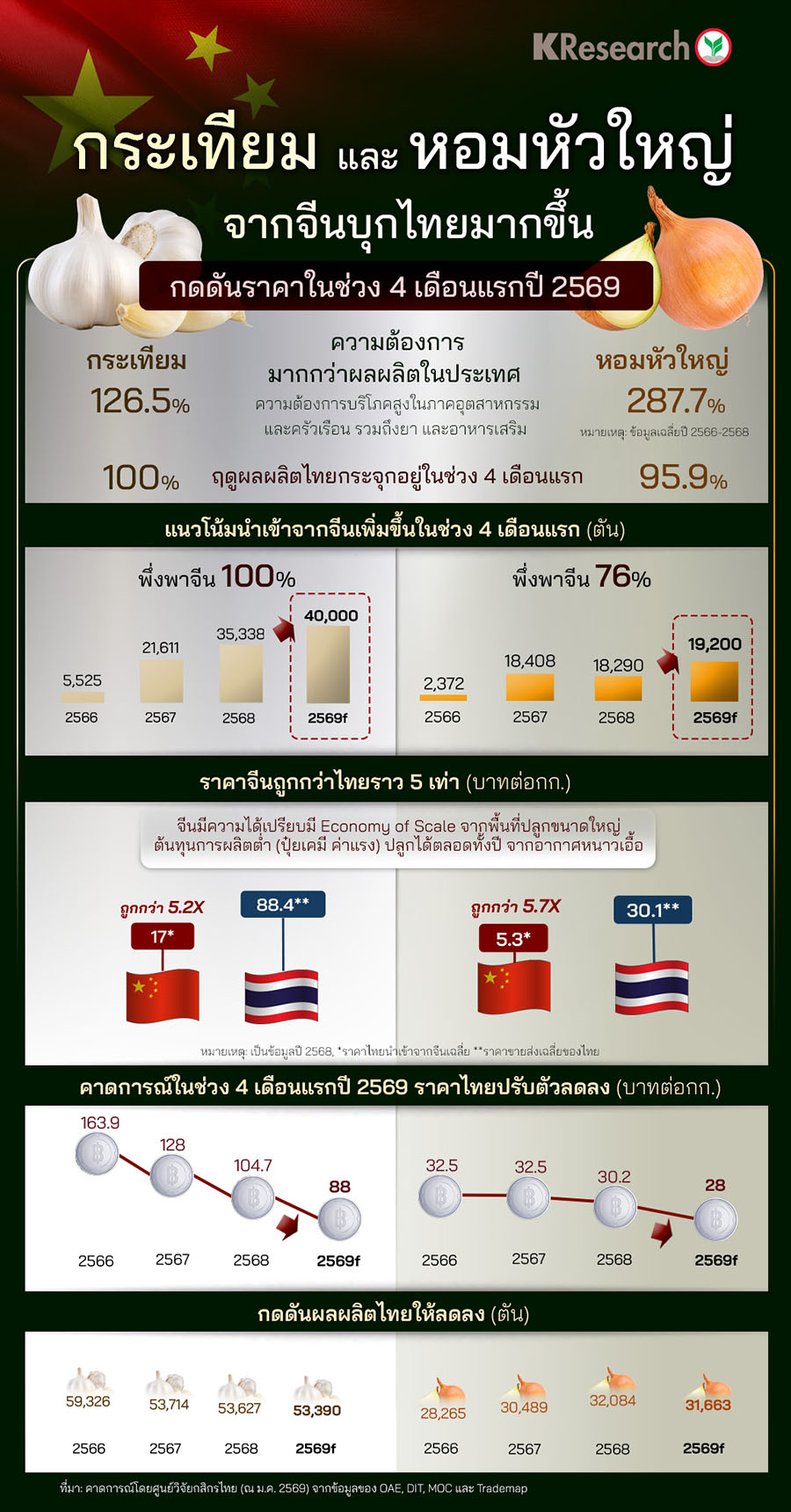 กระเทียมและหอมหัวใหญ่จากจีนบุกไทยมากขึ้น กดดันราคาในช่วง 4 เดือนแรกปี 2569