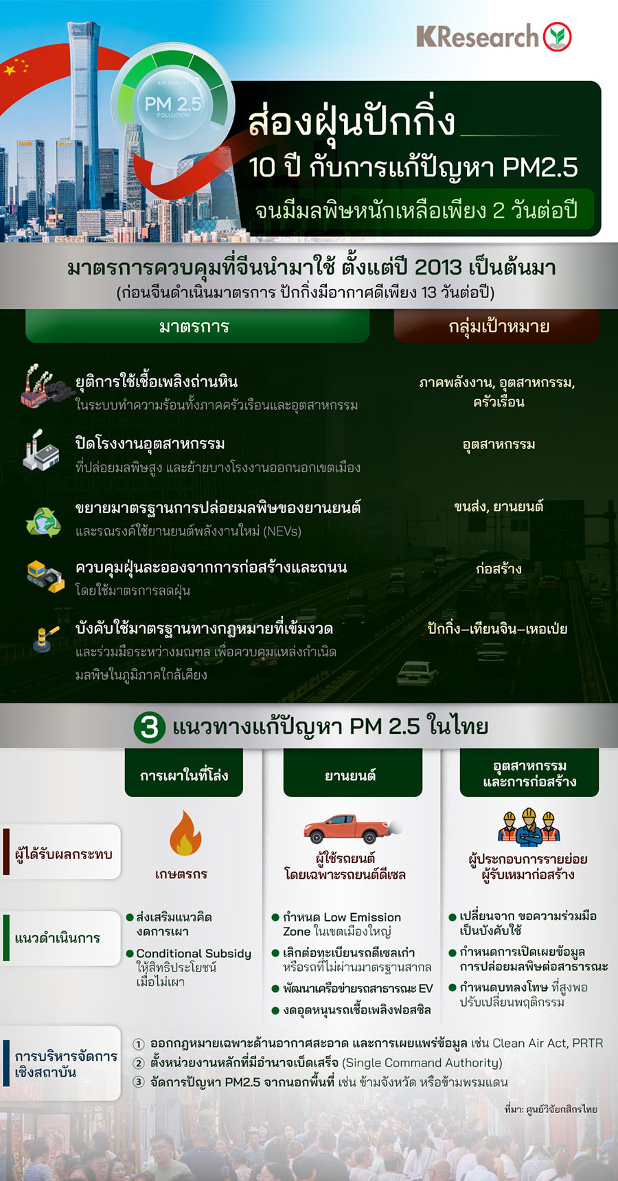 ส่องฝุ่นปักกิ่ง: 10 ปี การแก้ปัญหา PM2.5 จนมีมลพิษหนักเหลือเพียง 2 วันต่อปี