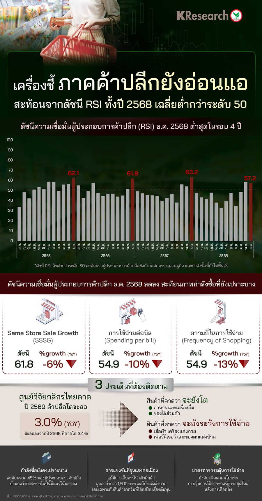 เครื่องชี้ภาคค้าปลีกยังอ่อนแอ สะท้อนจากดัชนี RSI ทั้งปี 2568 เฉลี่ยต่ำกว่าระดับ 50