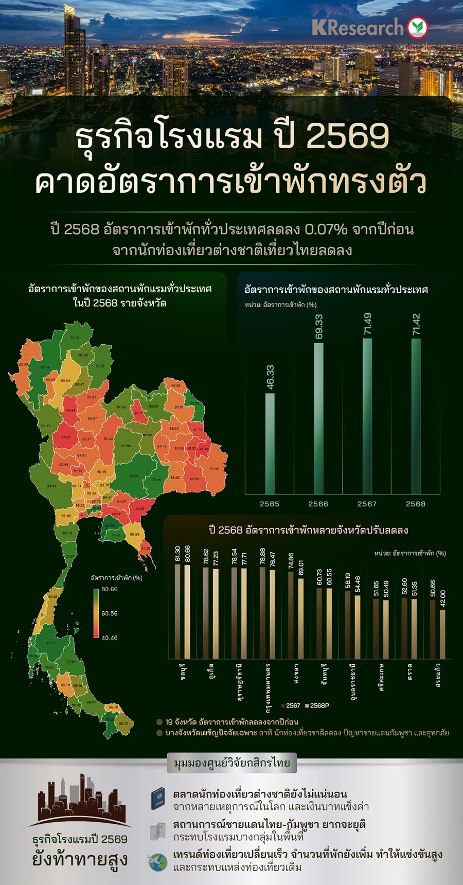 ธุรกิจโรงแรมยังท้าทายสูง ปี 2569 คาดอัตราการเข้าพักทรงตัว