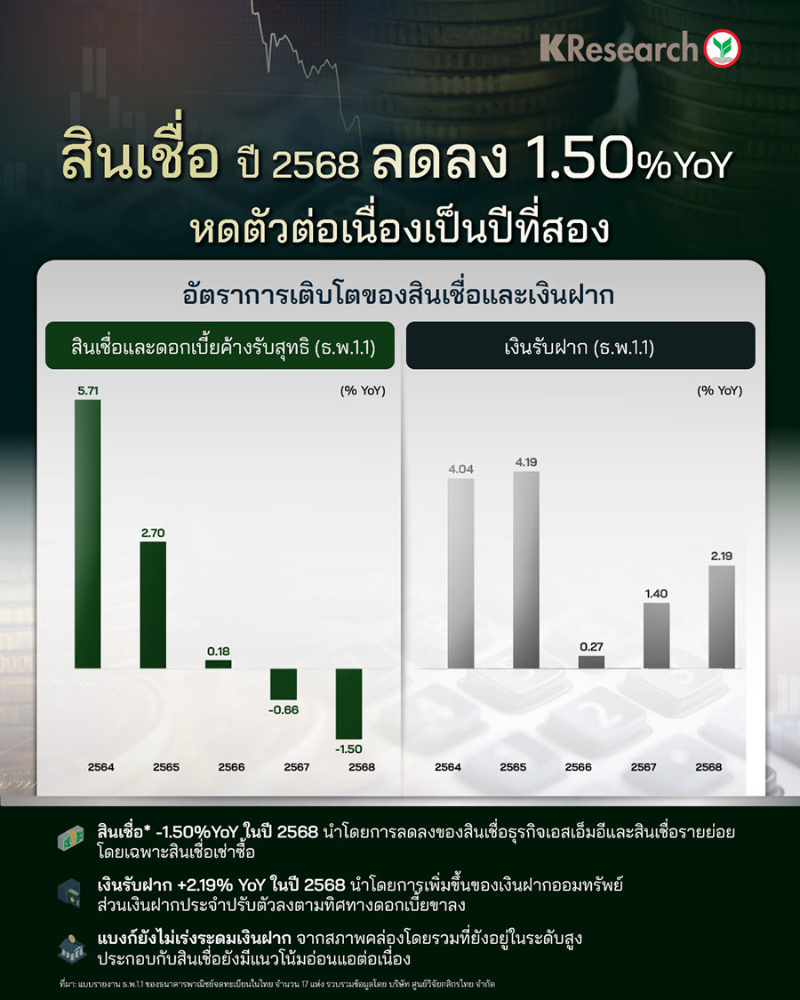 ศูนย์วิจัยกสิกรไทยสรุปข้อมูลสินเชื่อและเงินฝากของธนาคารพาณิชย์ไทย 17 แห่ง ณ สิ้นเดือน ธ.ค. 2568