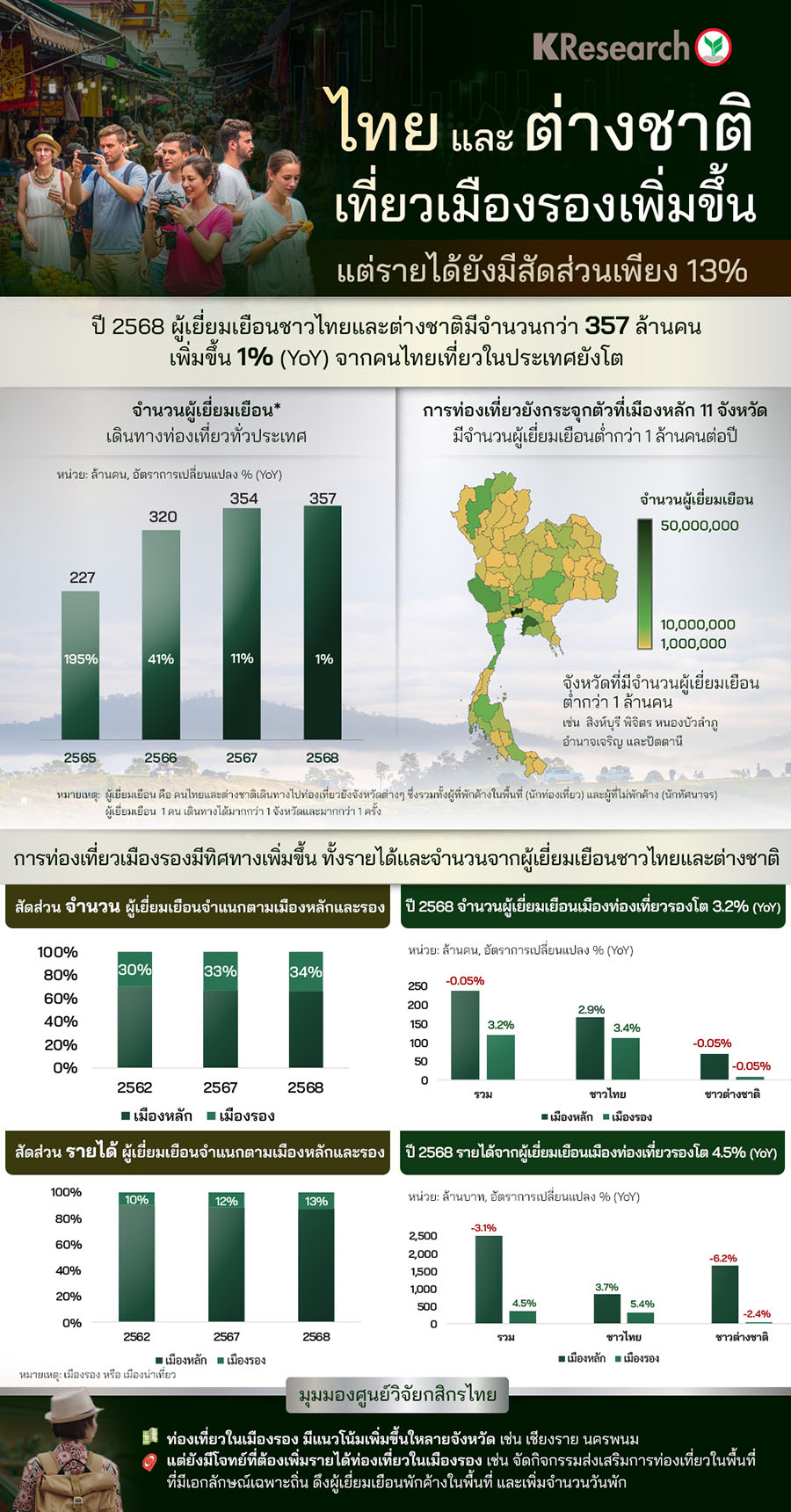 ไทยและต่างชาติเที่ยวเมืองรองเพิ่มขึ้น แต่รายได้ยังมีสัดส่วนเพียง 13%