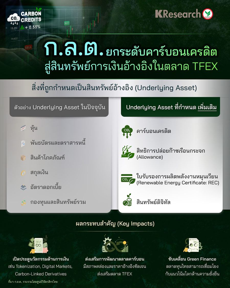 ก.ล.ต. ยกระดับคาร์บอนเครดิตสู่สินทรัพย์การเงินอ้างอิงในตลาด TFEX