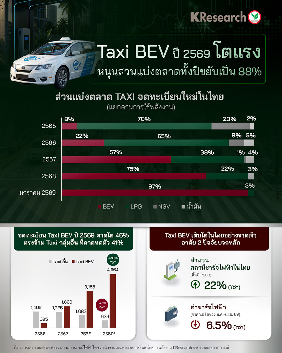 Taxi BEV ปี 69 โตแรง หนุนส่วนแบ่งตลาดทั้งปีขยับเป็น 88%