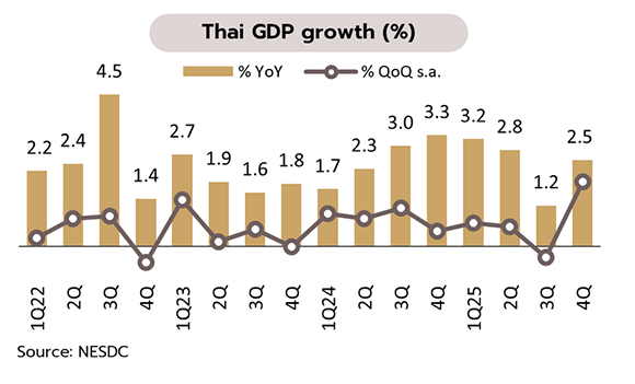 2304 03 Thai GDP