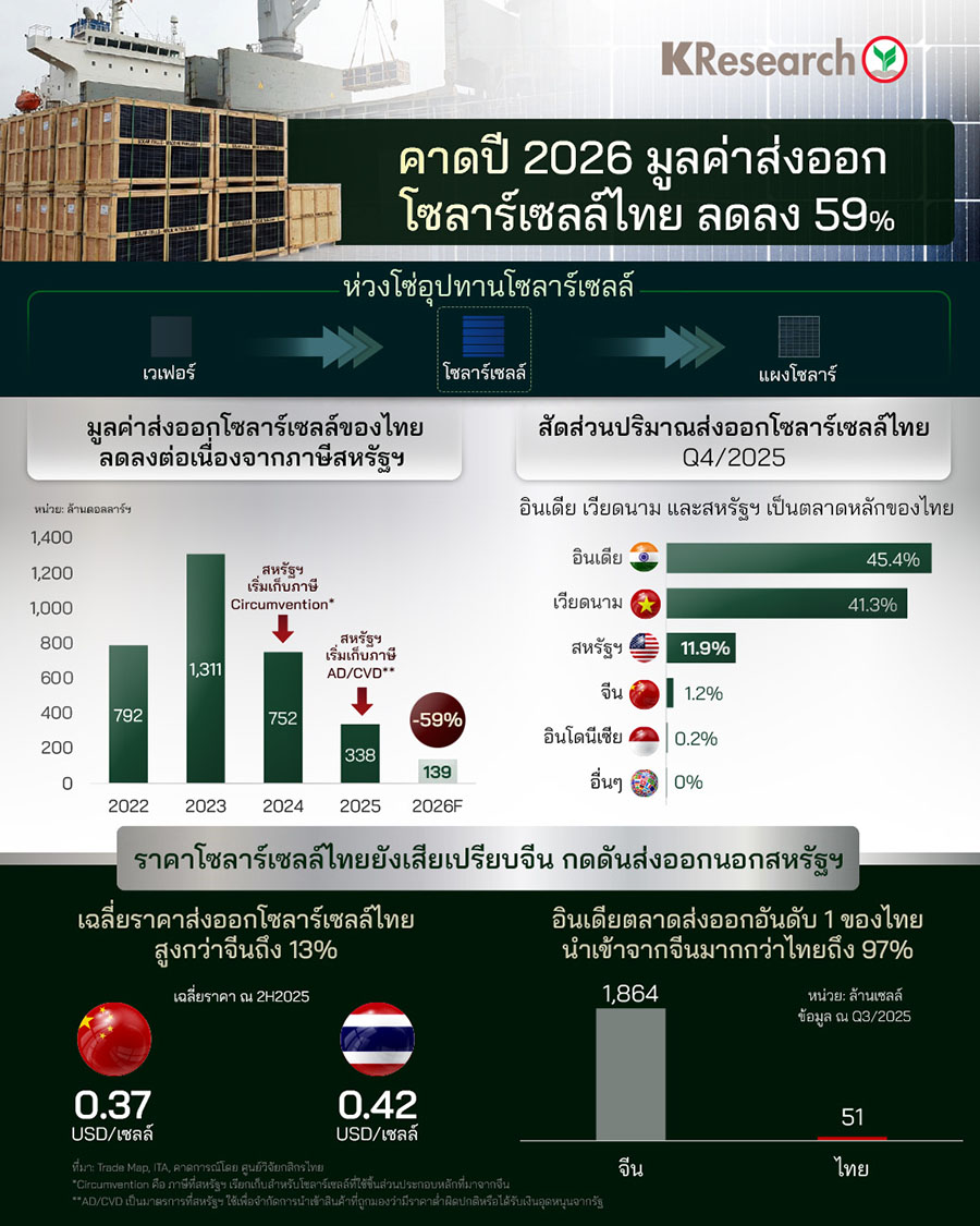 คาดปี 2026 มูลค่าส่งออกโซลาร์เซลล์ไทย ลดลง 59%