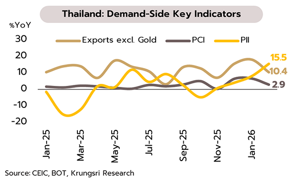 4126 3 thailand Key Indicators
