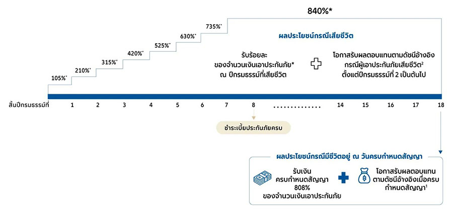 4127 AZAY 1 ผลประโยชน์และความคุ้มครอง