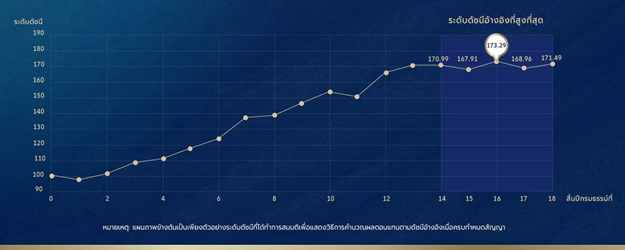 4127 AZAY 2 ผลตอบแทนตามดัชนีอ้างอิง