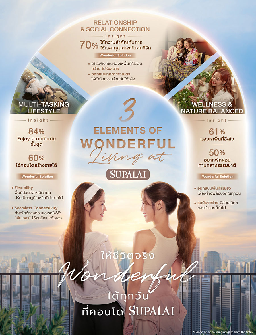 5071 Supalai WONDERFUL info