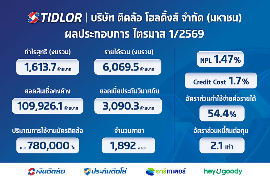 TIDLOR ฟอร์มแกร่งต่อเนื่อง โชว์กำไร Q1/69 นิวไฮ 1,613.7 ล้านบาท โต 34.7% (YoY)