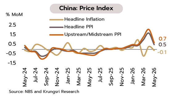 6215 KS 2 China Price Index