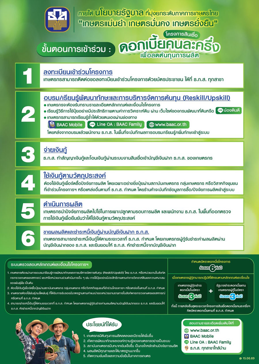 6250 BAAC สินเชื่อดอกเบี้ยคนละครึ่ง 2
