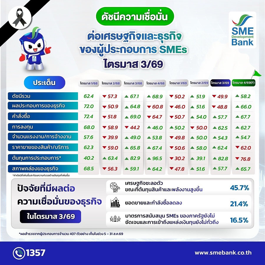 10034 SMEDB ดัชนีเชื่อมั่น 1