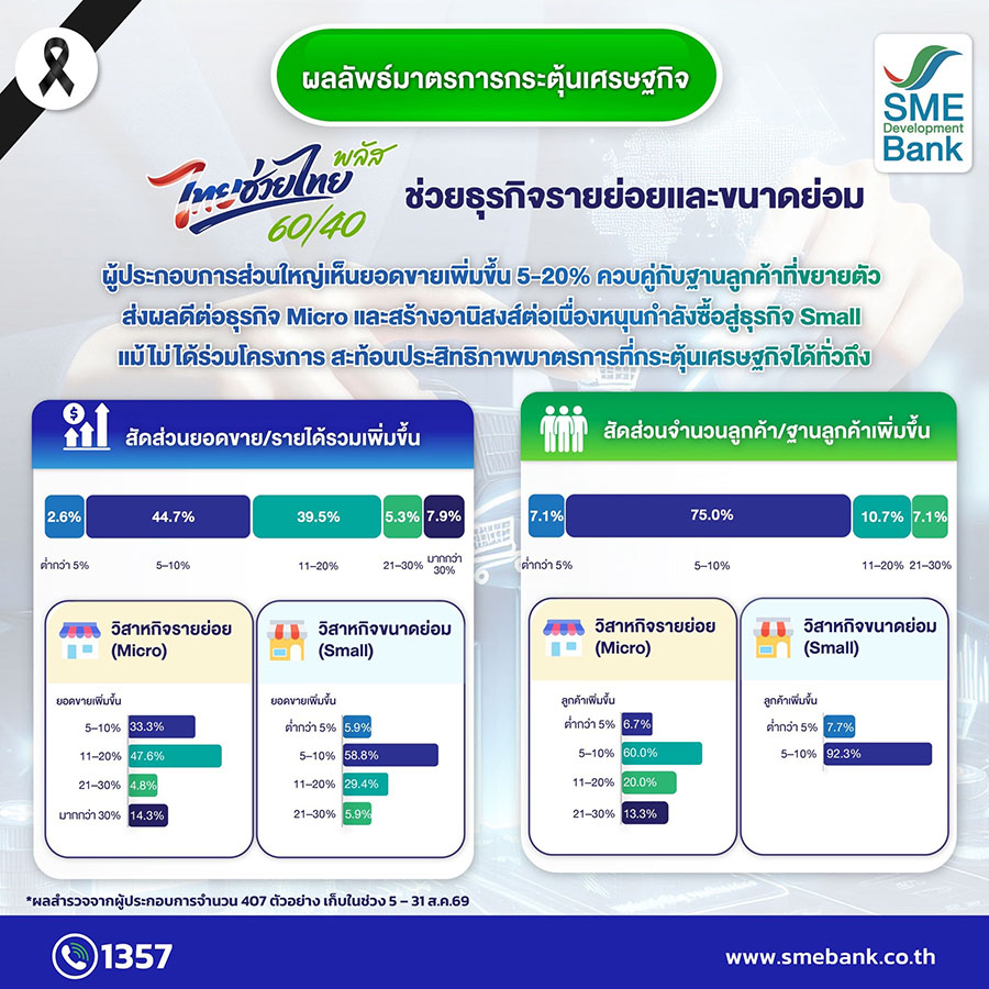 10034 SMEDB ดัชนีเชื่อมั่น 3