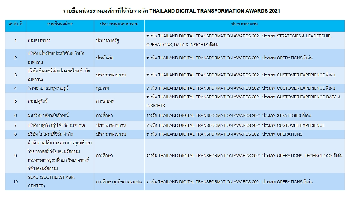 7.รายชื่อหน่วยงานองค์กรที่ได้รับรางวัล THAILAND DIGITAL TRANSFORMATION AWARDS 2021