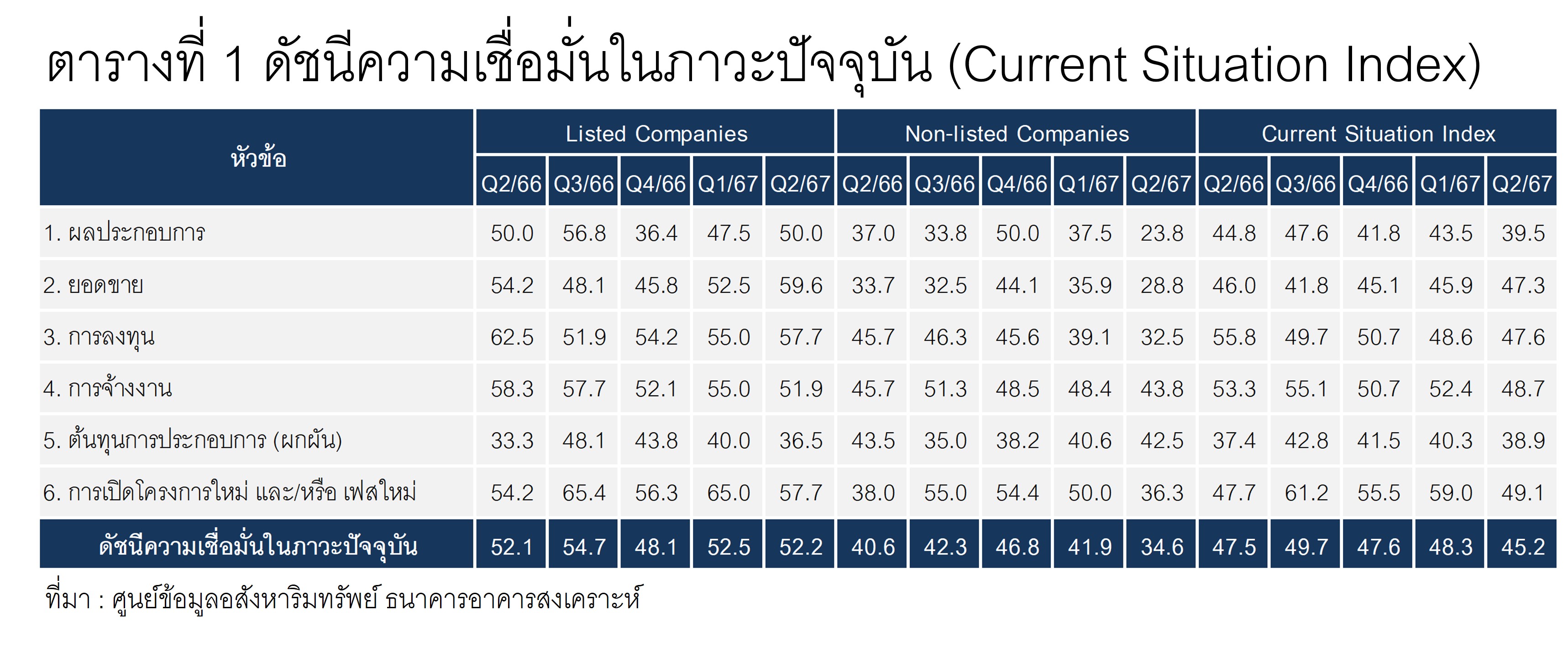 ตารางที่ 1 ดัชนีความเชื่อมั่นในภาวะปัจจุบัน Current Situation Index