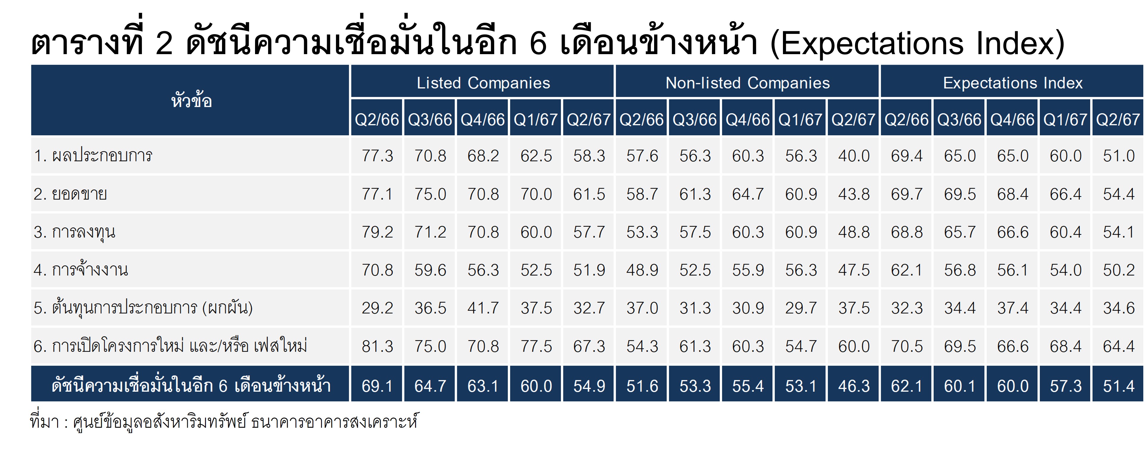 ตารางที่ 2 ดัชนีความเชื่อมั่นในอีก 6 เดือนข้างหน้า