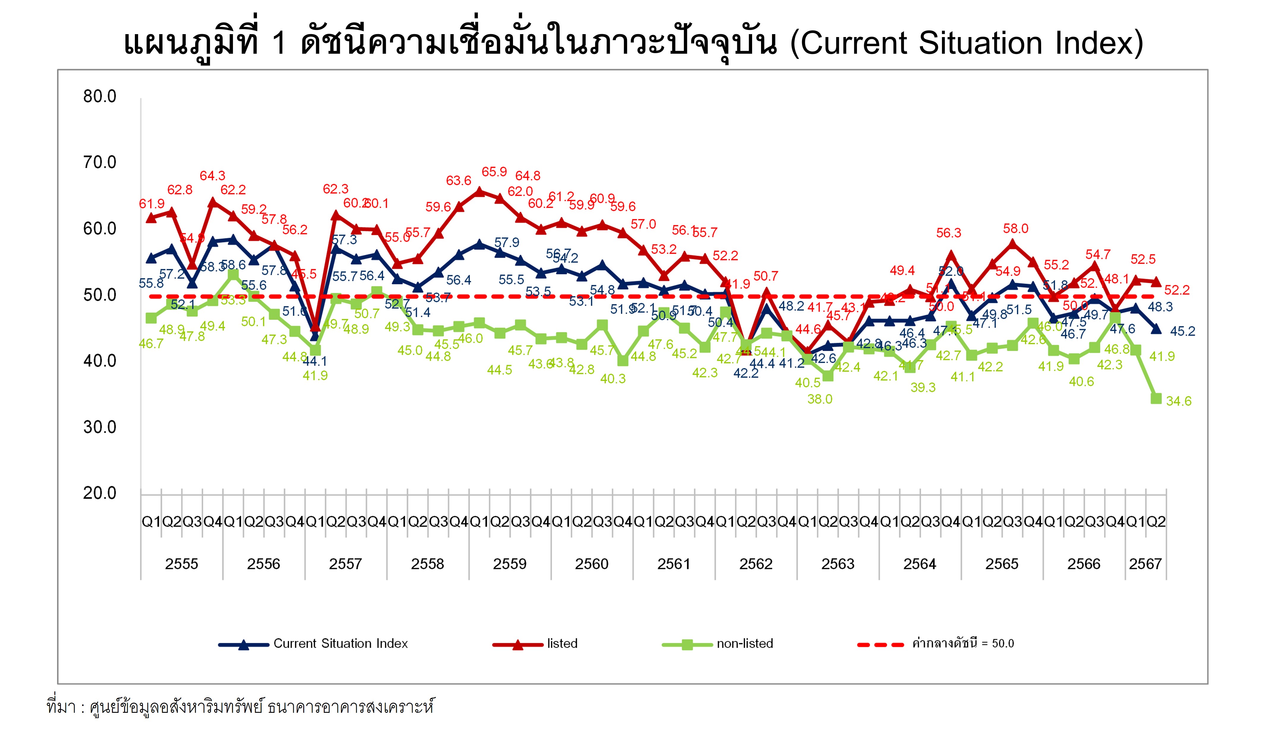 แผนภูมิที่ 1 ดัชนีความเชื่อมั่นในภาวะปัจจุบัน Current Situation Index