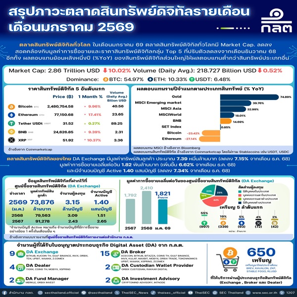 สรุปภาวะตลาดสินทรัพย์ดิจิทัลรายเดือน เดือนมกราคม 2569